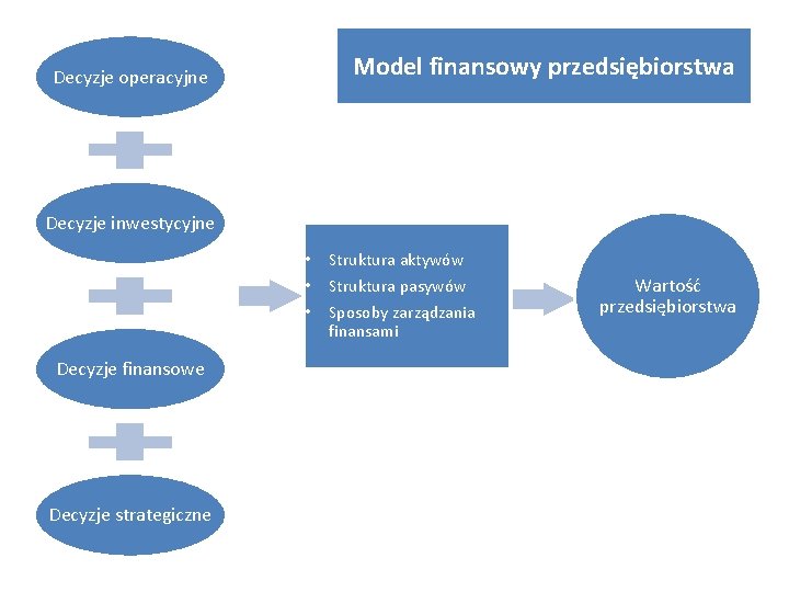 Model finansowy przedsiębiorstwa Decyzje operacyjne Decyzje inwestycyjne • • • Decyzje finansowe Decyzje strategiczne