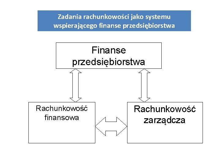 Zadania rachunkowości jako systemu wspierającego finanse przedsiębiorstwa Finanse przedsiębiorstwa Rachunkowość finansowa Rachunkowość zarządcza 