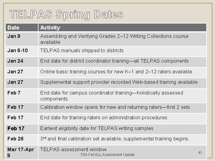 TELPAS Spring Dates Date Activity Jan 9 Assembling and Verifying Grades 2– 12 Writing