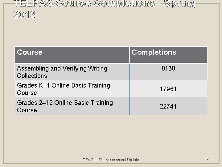 TELPAS Course Completions– Spring 2013 Course Completions Assembling and Verifying Writing Collections 8138 Grades
