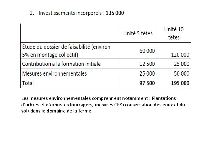 Les mesures environnementales comprennent notamment : Plantations d’arbres et d’arbustes fourragers, mesures CES (conservation