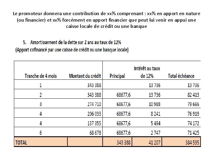 Le promoteur donnera une contribution de xx% comprenant : xx% en apport en nature