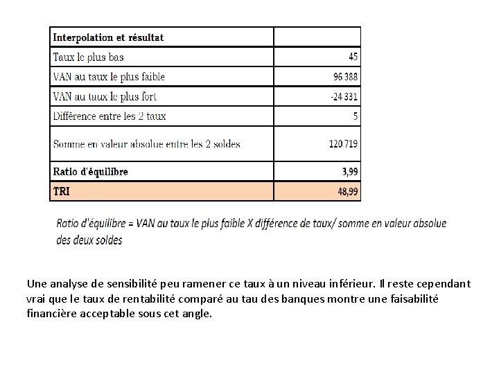 Une analyse de sensibilité peu ramener ce taux à un niveau inférieur. Il reste