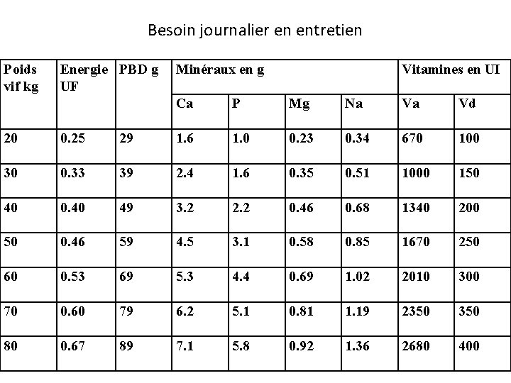 Besoin journalier en entretien Poids vif kg Energie PBD g UF Minéraux en g