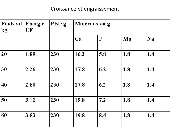 Croissance et engraissement Poids vif Energie kg UF PBD g Minéraux en g Ca