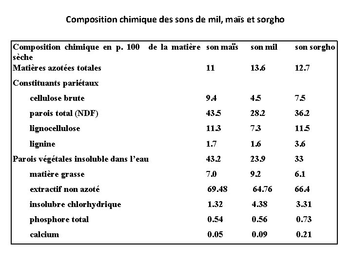 Composition chimique des sons de mil, maïs et sorgho Composition chimique en p. 100