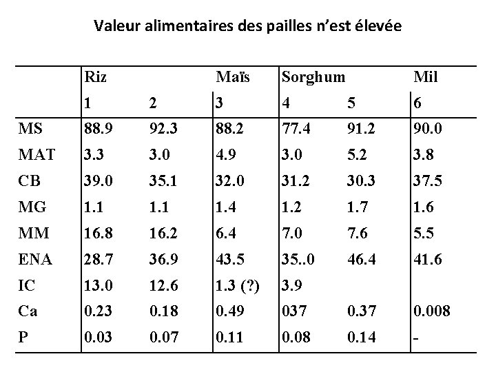 Valeur alimentaires des pailles n’est élevée Riz Maïs Sorghum Mil 1 2 3 4