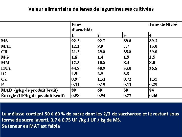 Valeur alimentaire de fanes de légumineuses cultivées MS MAT CB MG MM ENA IC