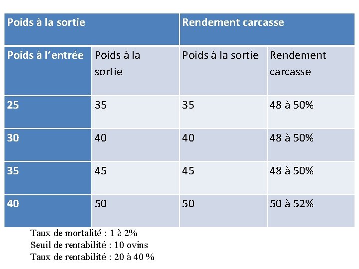 Poids à la sortie Rendement carcasse Poids à l’entrée Poids à la sortie Rendement