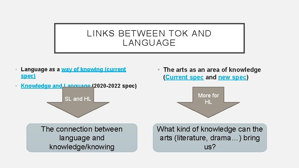 LINKS BETWEEN TOK AND LANGUAGE • Language as a way of knowing (current spec)