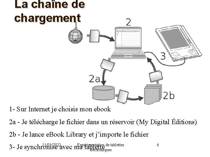 La chaîne de chargement 1 - Sur Internet je choisis mon ebook 2 a