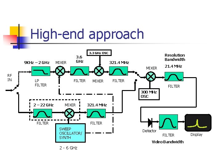 High-end approach 9 KHz – 2 GHz 3. 6 GHz MIXER 3. 3 GHz