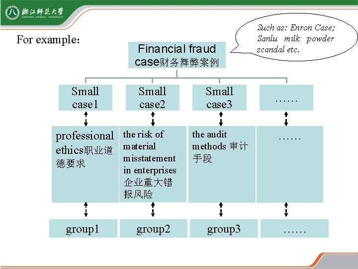 For example: Small case 1 Financial fraud case财务舞弊案例 Small case 2 professional the risk For example: Small case 1 Financial fraud case财务舞弊案例 Small case 2 professional the risk