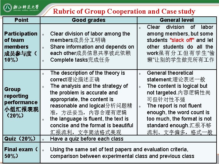Rubric of Group Cooperation and Case study Point Good grades Participation of team members Rubric of Group Cooperation and Case study Point Good grades Participation of team members