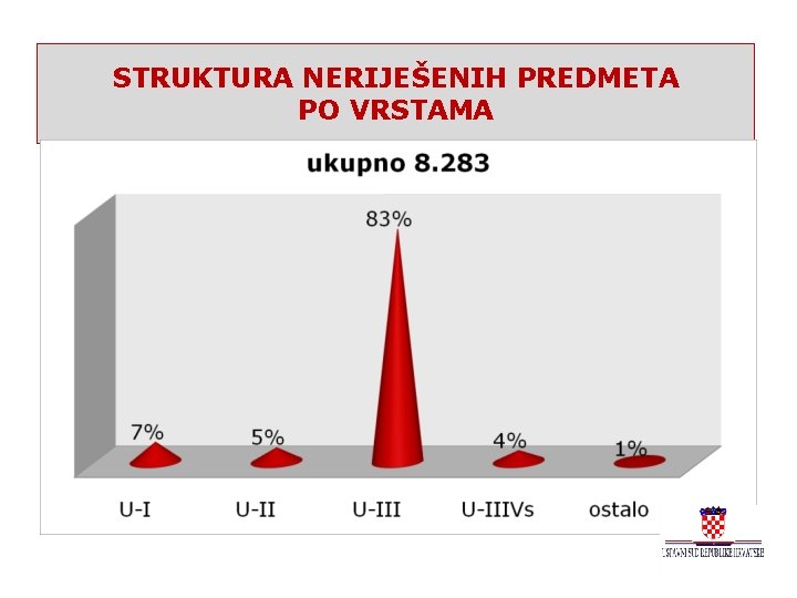 STRUKTURA NERIJEŠENIH PREDMETA PO VRSTAMA 