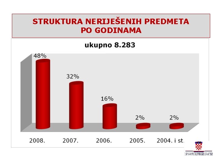 STRUKTURA NERIJEŠENIH PREDMETA PO GODINAMA 