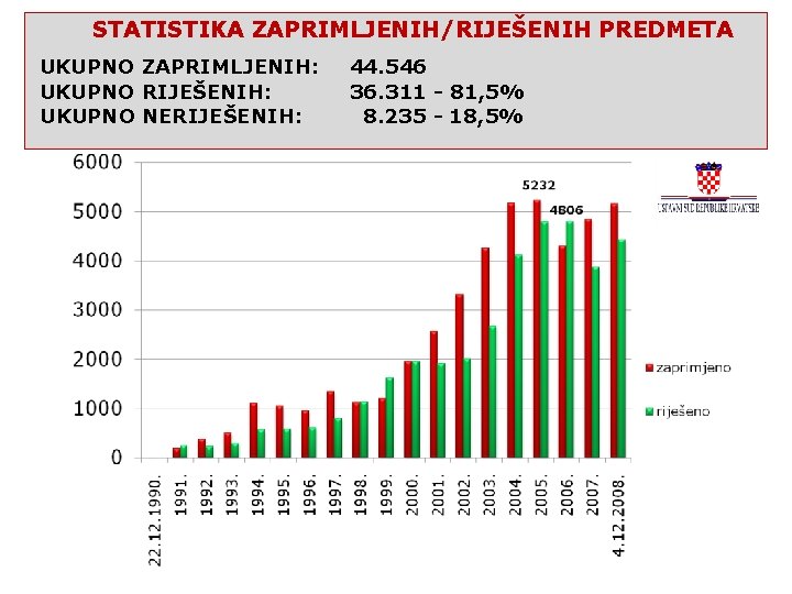 STATISTIKA ZAPRIMLJENIH/RIJEŠENIH PREDMETA UKUPNO ZAPRIMLJENIH: UKUPNO RIJEŠENIH: UKUPNO NERIJEŠENIH: 44. 546 36. 311 -