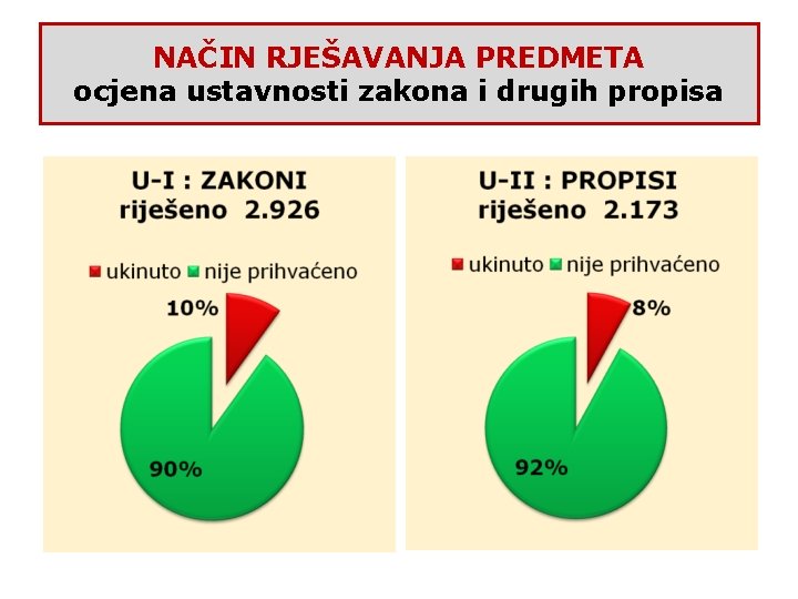 NAČIN RJEŠAVANJA PREDMETA ocjena ustavnosti zakona i drugih propisa 