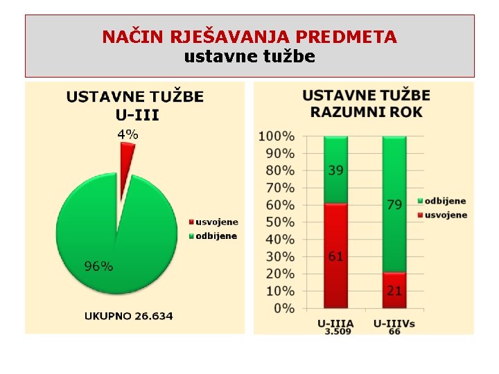 NAČIN RJEŠAVANJA PREDMETA ustavne tužbe 