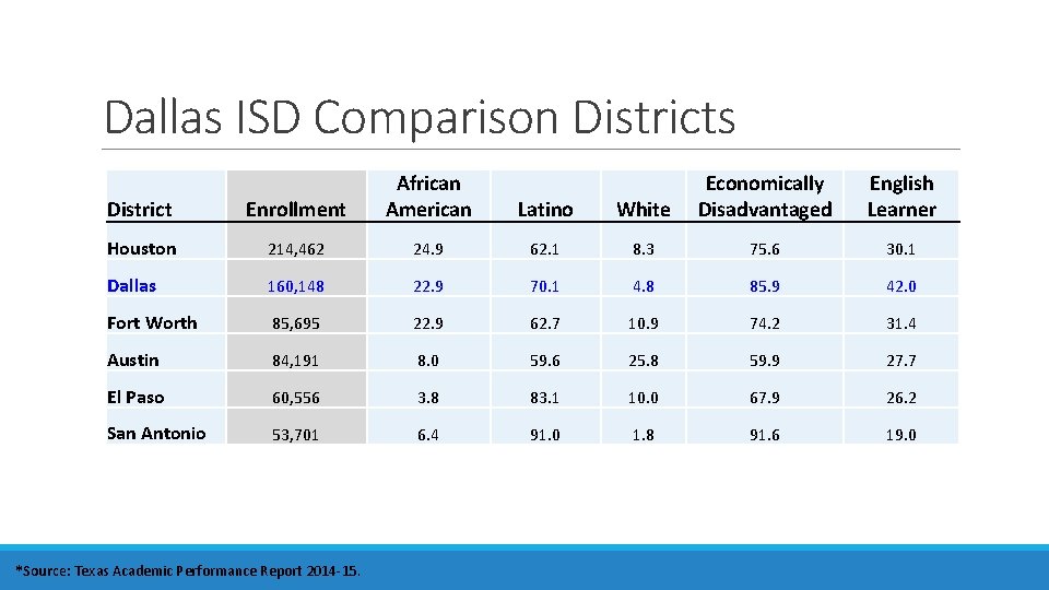 Dallas ISD Comparison Districts District Enrollment African American Houston 214, 462 24. 9 62.