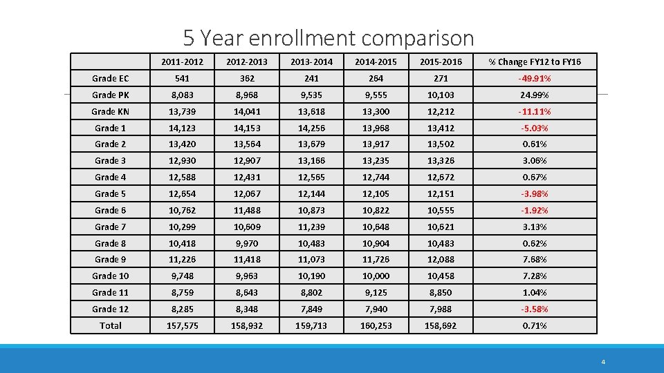 5 Year enrollment comparison 2011 -2012 -2013 -2014 -2015 -2016 % Change FY 12