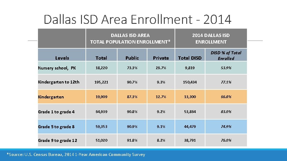 Dallas ISD Area Enrollment - 2014 DALLAS ISD AREA TOTAL POPULATION ENROLLMENT* 2014 DALLAS