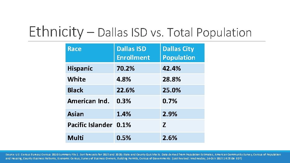 Ethnicity – Dallas ISD vs. Total Population Race Dallas ISD Enrollment Dallas City Population