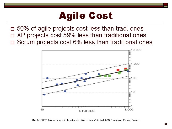 Agile Cost o o o 50% of agile projects cost less than trad. ones