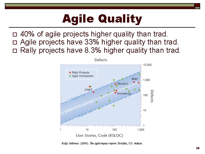 Agile Quality o o o 40% of agile projects higher quality than trad. Agile