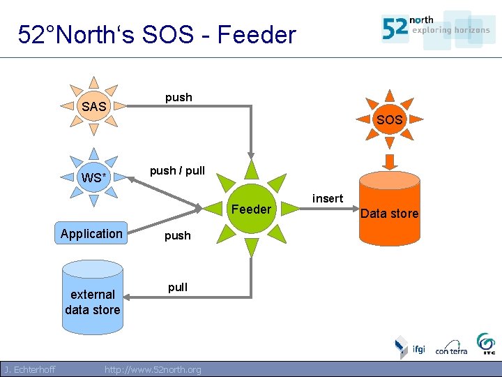 52°North‘s SOS - Feeder SAS WS* push SOS push / pull Feeder Application external 52°North‘s SOS - Feeder SAS WS* push SOS push / pull Feeder Application external