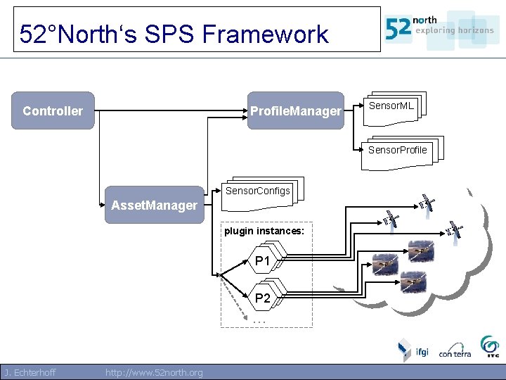 52°North‘s SPS Framework Controller Profile. Manager Sensor. ML Sensor. Profile Sensor. Configs Asset. Manager 52°North‘s SPS Framework Controller Profile. Manager Sensor. ML Sensor. Profile Sensor. Configs Asset. Manager