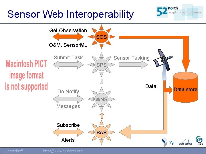Sensor Web Interoperability Get Observation SOS O&M, Sensor. ML Submit Task Sensor Tasking SPS Sensor Web Interoperability Get Observation SOS O&M, Sensor. ML Submit Task Sensor Tasking SPS