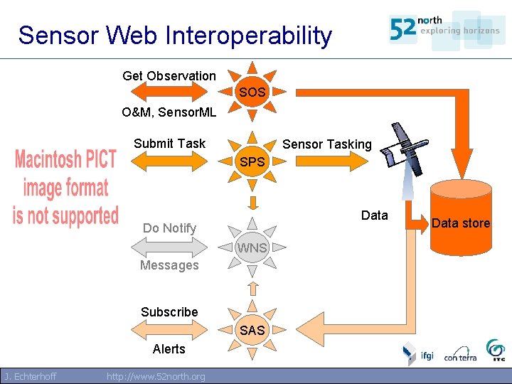 Sensor Web Interoperability Get Observation SOS O&M, Sensor. ML Submit Task Sensor Tasking SPS Sensor Web Interoperability Get Observation SOS O&M, Sensor. ML Submit Task Sensor Tasking SPS