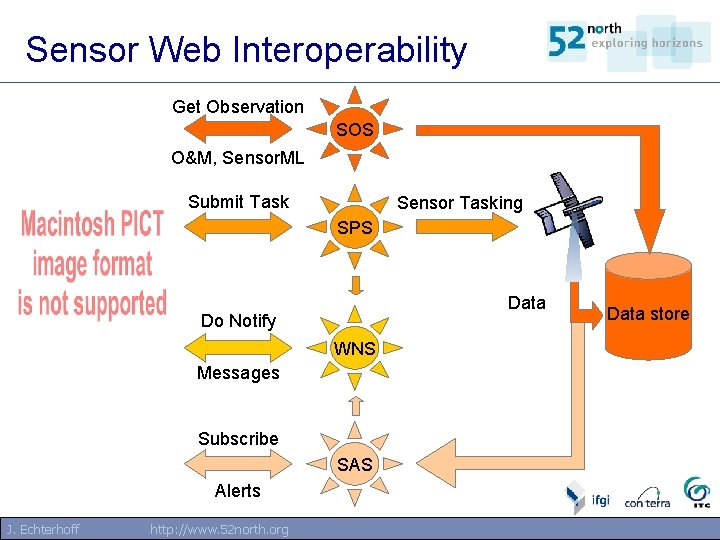 Sensor Web Interoperability Get Observation SOS O&M, Sensor. ML Submit Task Sensor Tasking SPS Sensor Web Interoperability Get Observation SOS O&M, Sensor. ML Submit Task Sensor Tasking SPS