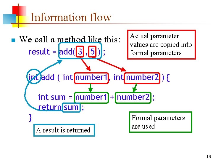 Information flow n We call a method like this: result = add( 3 ,