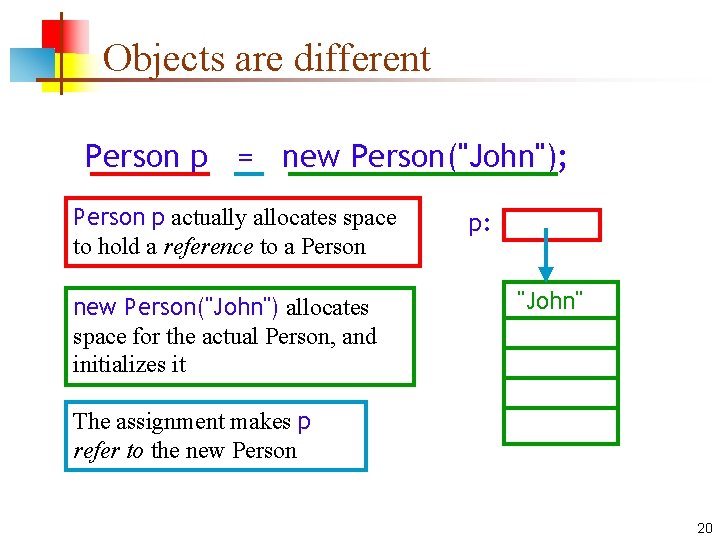 Objects are different Person p = new Person("John"); Person p actually allocates space to