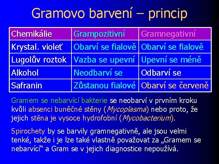 Gramovo barvení – princip Chemikálie Krystal. violeť Grampozitivní Gramnegativní Obarví se fialově Lugolův roztok