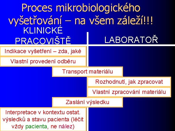 Proces mikrobiologického vyšetřování – na všem záleží!!! KLINICKÉ PRACOVIŠTĚ LABORATOŘ Indikace vyšetření – zda,