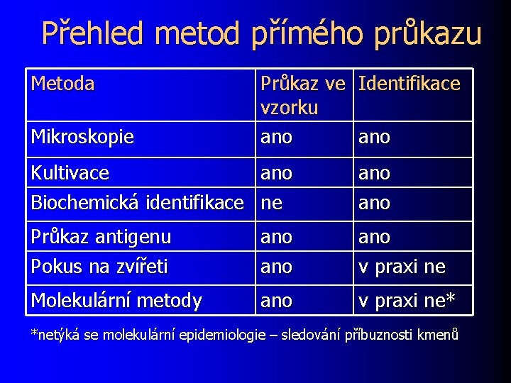 Přehled metod přímého průkazu Metoda Mikroskopie Průkaz ve Identifikace vzorku ano Kultivace ano Biochemická