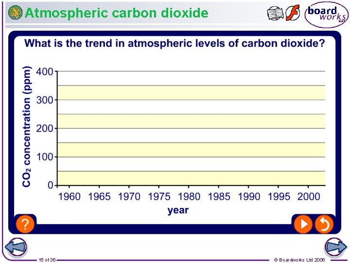 Atmospheric carbon dioxide 15 of 36 © Boardworks Ltd 2006 