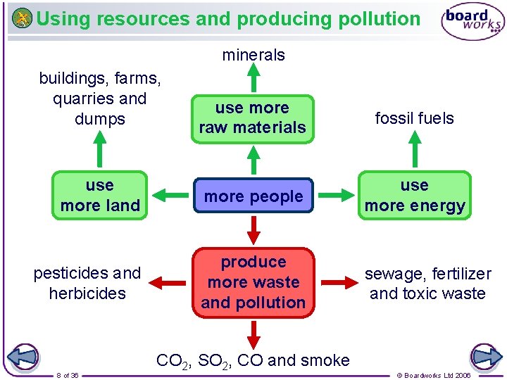 Using resources and producing pollution minerals buildings, farms, quarries and dumps use more raw