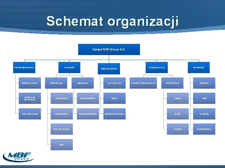 Schemat organizacji Zarząd MBF Group S. A. Handel algorytmiczny Badania i rozwój Inwestycje Alternatywne