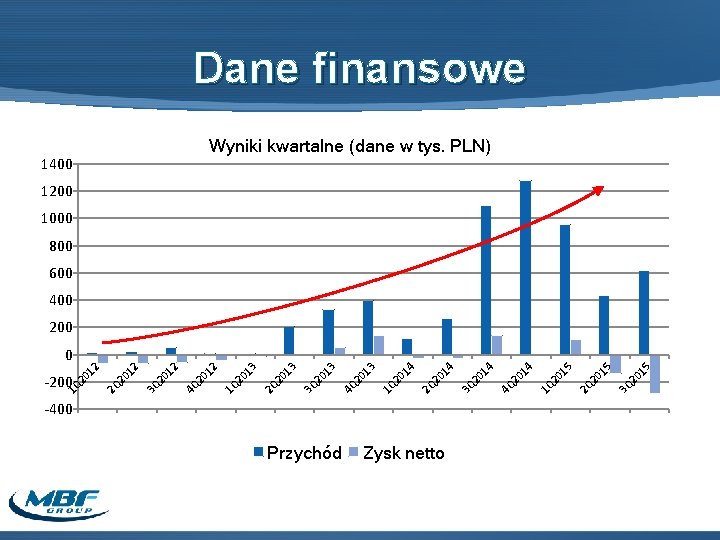 Dane finansowe Wyniki kwartalne (dane w tys. PLN) 1400 1200 1000 800 600 400