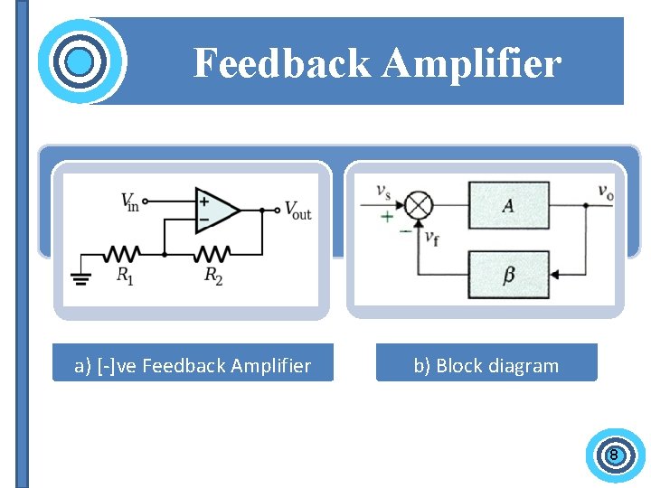 Feedback Amplifier a) [-]ve Feedback Amplifier b) Block diagram 8 