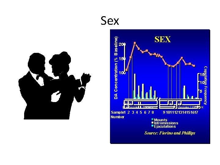 SEX 200 150 100 Copulation Frequency DA Concentration (% Baseline) Sex 15 10 5