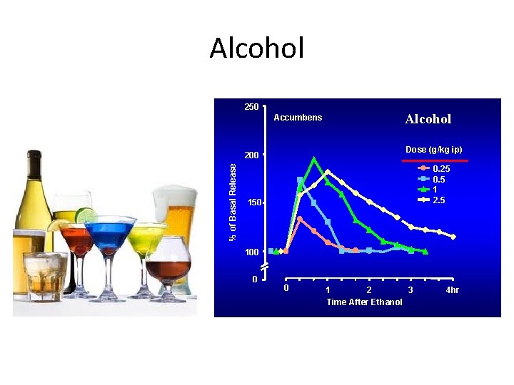 Alcohol 250 Accumbens Dose (g/kg ip) 200 % of Basal Release Alcohol 0. 25