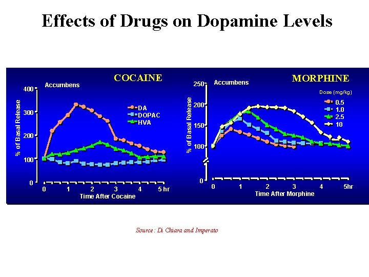 Effects of Drugs on Dopamine Levels COCAINE 250 Accumbens MORPHINE Dose (mg/kg) DA DOPAC