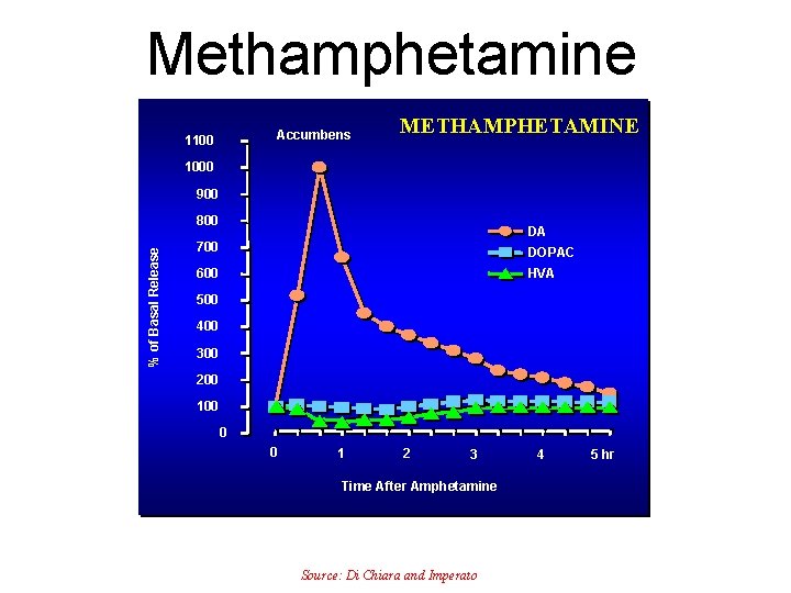 Methamphetamine Accumbens 1100 METHAMPHETAMINE 1000 900 % of Basal Release 800 DA 700 DOPAC