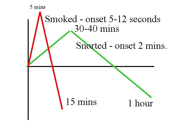 5 mins Smoked - onset 5 -12 seconds 30 -40 mins Snorted - onset