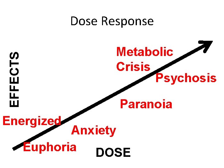 Dose Response EFFECTS Metabolic Crisis Psychosis Paranoia Energized Anxiety Euphoria DOSE 